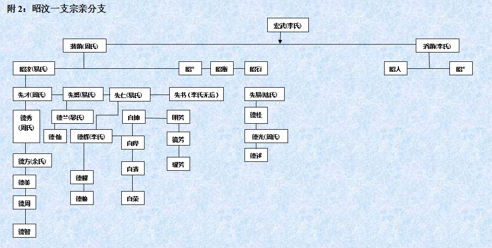 龙德辉以后的资料我这边不齐全，有没有宗亲跟我是一脉的，求对照完善。